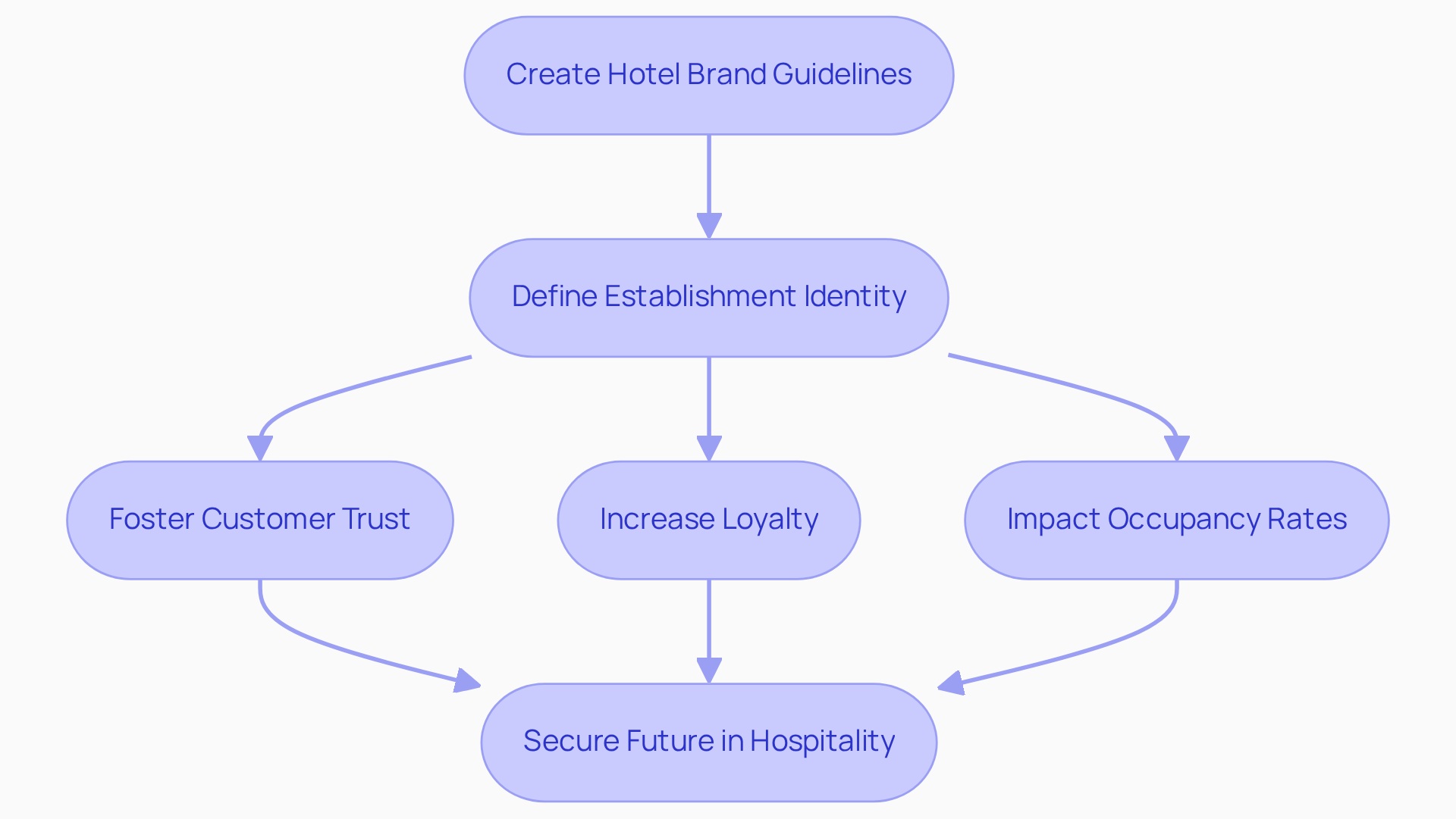 Diagram alur ini menguraikan langkah-langkah dalam menetapkan pedoman merek hotel. Mulailah dari atas dengan membuat pedoman, lalu lihat bagaimana pedoman tersebut mengarah pada pendefinisian identitas, membangun kepercayaan, meningkatkan loyalitas, dan memengaruhi tingkat hunian. Diagram alur ini menguraikan langkah-langkah dalam menetapkan pedoman merek hotel. Mulailah dari atas dengan membuat pedoman, lalu lihat bagaimana pedoman tersebut mengarah pada pendefinisian identitas, membangun kepercayaan, meningkatkan loyalitas, dan memengaruhi tingkat hunian.